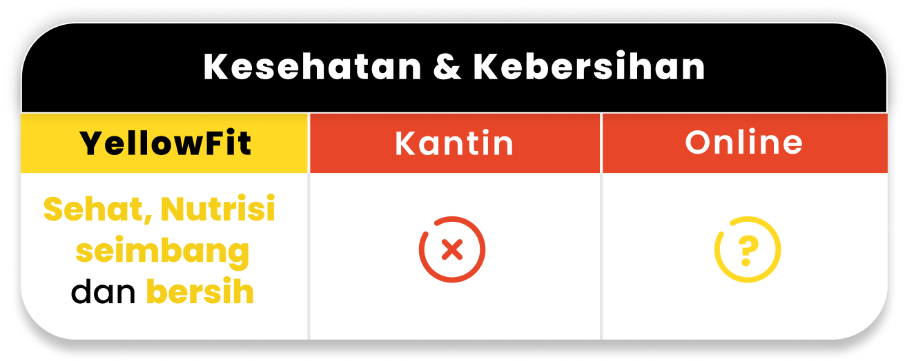 Perbandingan kesehatan & kebersihan